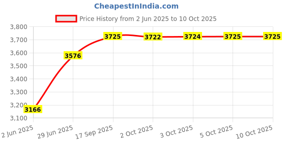 flipkart.com titan Karishma-BM Analog Watch - For Men NP9151BM02 titan Price History Graph from 2 Jun 2025 to 10 Oct 2025
