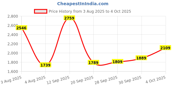 flipkart.com titan Karishma Flipkart SMU Analog Watch - For Men 1899SL01 titan Price History Graph from 3 Aug 2025 to 4 Oct 2025