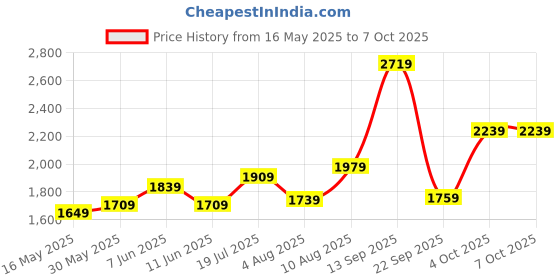 flipkart.com titan Karishma Flipkart SMU Analog Watch- For Men 1899SL02 titan Price History Graph from 16 May 2025 to 4 Oct 2025