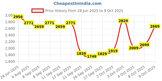 flipkart.com titan Karishma Flipkart SMU Analog Watch - For Men 1899SM01 titan Price History Graph from 28 Jun 2025 to 9 Oct 2025