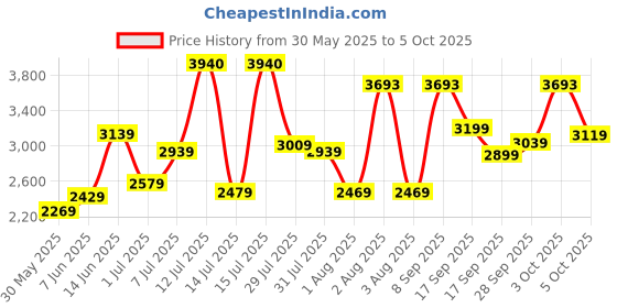 flipkart.com titan Karishma Flipkart SMU Analog Watch - For Men NT1899QM01 titan Price History Graph from 30 May 2025 to 3 Oct 2025