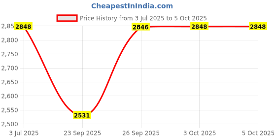 flipkart.com Titan KARISHMA RADIANCE-2.0 Analog Watch - For Men NT1825SL15 titan Price History Graph from 3 Jul 2025 to 4 Oct 2025