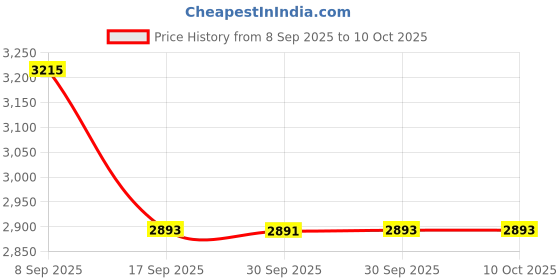 flipkart.com Titan KARISHMA RADIANCE-2.0 Analog Watch - For Men NT1825SM11 titan Price History Graph from 8 Sep 2025 to 10 Oct 2025