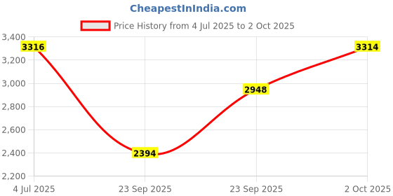 flipkart.com Titan KARISHMA RADIANCE-2.0 Analog Watch- For Men NT1825YM12 titan Price History Graph from 4 Jul 2025 to 2 Oct 2025