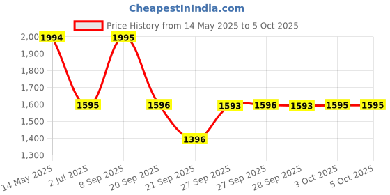 flipkart.com titan Karishma refresher Analog Watch- For Men NN1712YM01 titan Price History Graph from 14 May 2025 to 5 Oct 2025