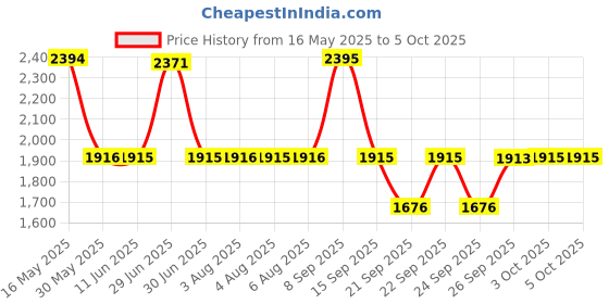 flipkart.com titan Karishma refresher Analog Watch- For Men NT1712YM02 titan Price History Graph from 16 May 2025 to 3 Oct 2025