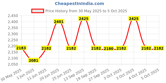 flipkart.com titan Karishma refresher Analog Watch - For Men NT1715YM03 titan Price History Graph from 30 May 2025 to 4 Oct 2025