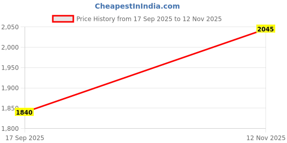 flipkart.com titan Karishma Revive Analog Watch - For Women NT2594SM01 titan Price History Graph from 17 Sep 2025 to 12 Nov 2025