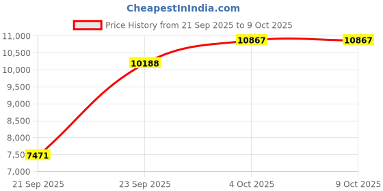 flipkart.com titan KC Analog Watch - For Men NT90044KM04 titan Price History Graph from 21 Sep 2025 to 8 Oct 2025
