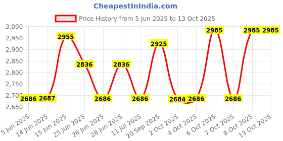 flipkart.com titan Lagan 2021-22 Analog Watch - For Women NT2656WM01 titan Price History Graph from 5 Jun 2025 to 12 Oct 2025