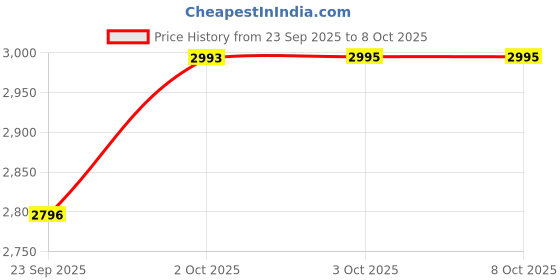 flipkart.com titan Lagan Men 2020 Analog Watch - For Men NP1775KM01 titan Price History Graph from 23 Sep 2025 to 8 Oct 2025