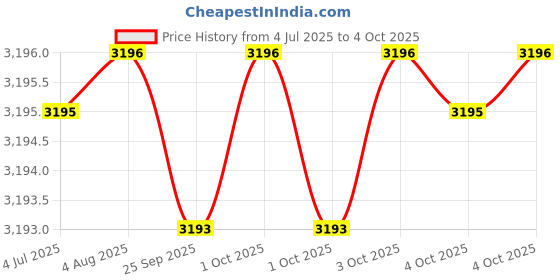 flipkart.com titan Lagan Men 2020 Analog Watch- For Men NP1845BM01 titan Price History Graph from 4 Jul 2025 to 4 Oct 2025