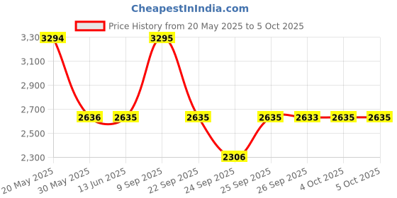 flipkart.com titan Lagan Men 2020 Analog Watch- For Men NT1713WL01 titan Price History Graph from 20 May 2025 to 5 Oct 2025