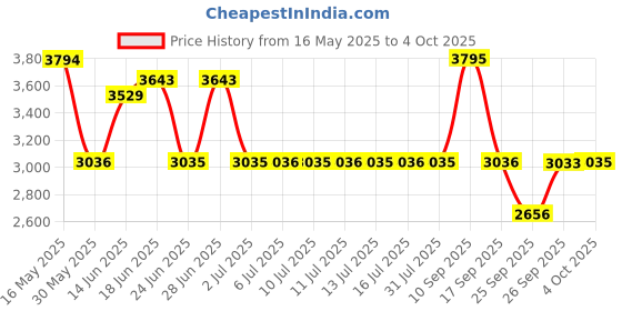 flipkart.com titan Lagan Men 2020 Analog Watch- For Men NT1775BM02 titan Price History Graph from 16 May 2025 to 4 Oct 2025