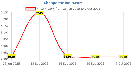 flipkart.com titan Lagan Men 2021 Analog Watch - For Men NT1825BM01 titan Price History Graph from 25 Jun 2025 to 7 Oct 2025