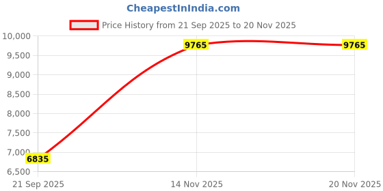 flipkart.com titan LAGAN PAIR Analog Watch - For Couple NT17742565BM01 titan Price History Graph from 21 Sep 2025 to 20 Nov 2025
