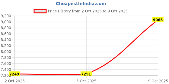 flipkart.com titan LAGAN PAIR Analog Watch - For Couple NT17752481BM01 titan Price History Graph from 2 Oct 2025 to 9 Oct 2025