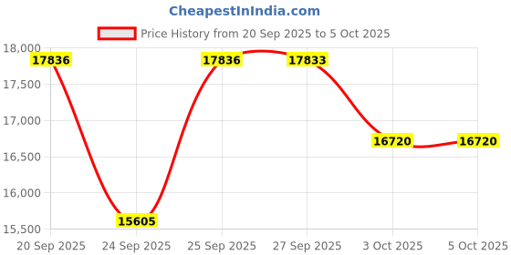 flipkart.com Titan Mechanical Analog Watch - For Men NT90110NM01 titan Price History Graph from 20 Sep 2025 to 4 Oct 2025