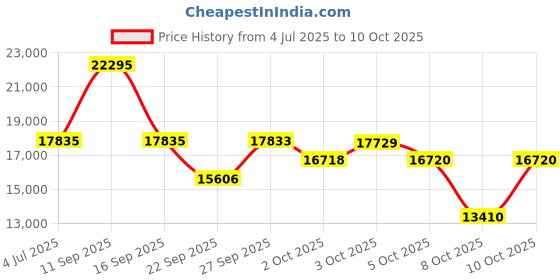 flipkart.com Titan Mechanical Analog Watch - For Men NT90110WM01 titan Price History Graph from 4 Jul 2025 to 10 Oct 2025