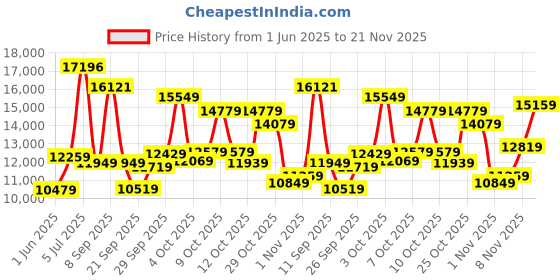 flipkart.com titan Mechanical Automatic Analog Watch - For Men 90195SL02 titan Price History Graph from 1 Jun 2025 to 21 Nov 2025