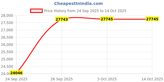 flipkart.com titan Metal Mechanical Analog Watch - For Men NT90140TM01 titan Price History Graph from 24 Sep 2025 to 14 Oct 2025