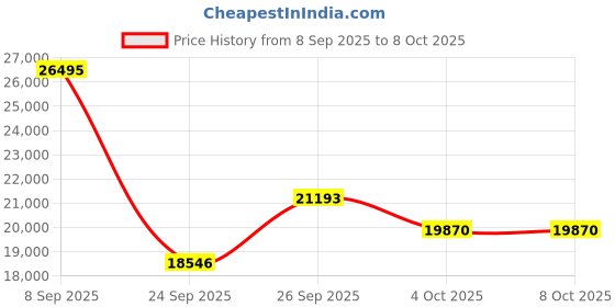 flipkart.com titan Metal Mechanicals (GAUTO Cluster) Analog Watch - For Men NT90140QM02 titan Price History Graph from 8 Sep 2025 to 8 Oct 2025