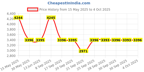 flipkart.com titan Minimals Analog Watch- For Men NT1806NM01 titan Price History Graph from 15 May 2025 to 4 Oct 2025