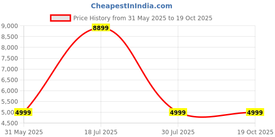 flipkart.com Titan Mirage with 1.96" AMOLED Display with AOD(410x502)&Functional Crown, BT Calling Smartwatch Price History Graph from 31 May 2025 to 19 Oct 2025