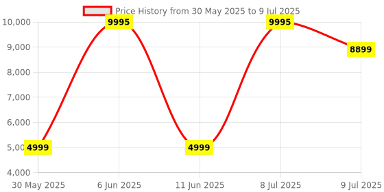 flipkart.com Titan Mirage with 1.96" AMOLED Display with AOD(410x502)&Functional Crown, BT Calling Smartwatch Price History Graph from 30 May 2025 to 9 Jul 2025