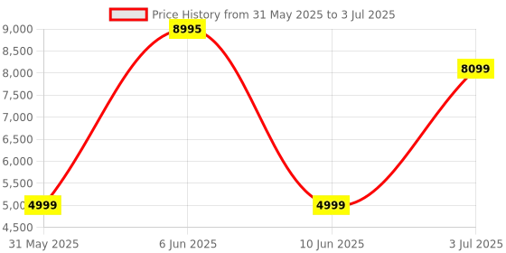 flipkart.com Titan Mirage with 1.96" AMOLED Display with AOD(410x502)&Functional Crown, BT Calling Smartwatch Price History Graph from 31 May 2025 to 3 Jul 2025