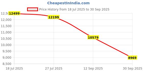 flipkart.com Titan Modern Bandhan 6 Analog Watch - For Couple 9400794207WZ01P titan Price History Graph from 18 Jul 2025 to 30 Sep 2025