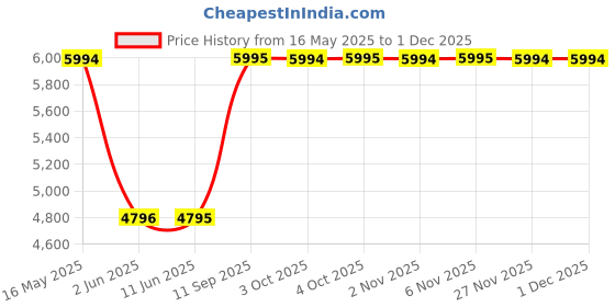 flipkart.com titan Neo All Black Analog Watch- For Men NQ1767NM01 titan Price History Graph from 16 May 2025 to 1 Dec 2025