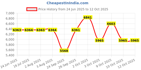flipkart.com titan Neo Analog Watch - For Men NT1698BM01 titan Price History Graph from 24 Jun 2025 to 11 Oct 2025