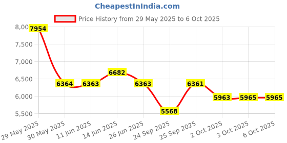 flipkart.com titan Neo Analog Watch- For Men NT1698KM01 titan Price History Graph from 29 May 2025 to 5 Oct 2025