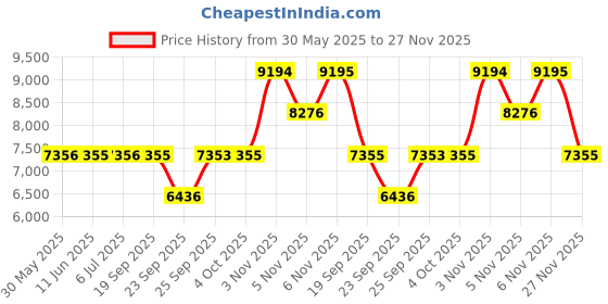 flipkart.com titan Neo Black & Gold Analog Watch - For Men NT1698KM02 titan Price History Graph from 30 May 2025 to 27 Nov 2025