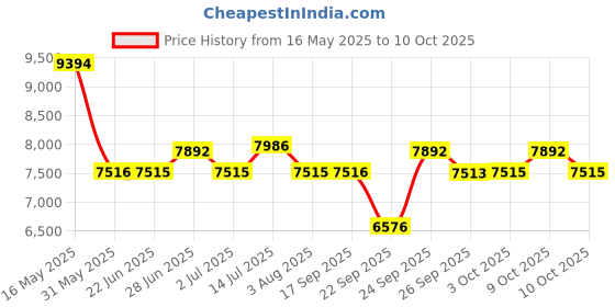 flipkart.com titan Neo Black & Gold Analog Watch- For Men NT1805KM03 titan Price History Graph from 16 May 2025 to 10 Oct 2025