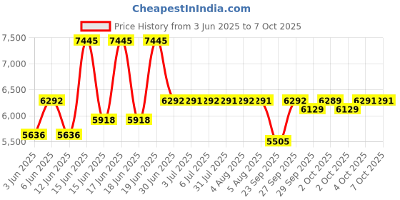 flipkart.com titan Neo Black & Gold Analog Watch - For Men NT1805YM01 titan Price History Graph from 3 Jun 2025 to 4 Oct 2025