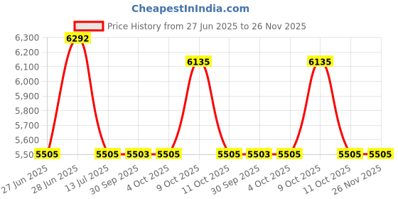 flipkart.com titan Neo Black & Gold Analog Watch - For Men NT1849WM01 titan Price History Graph from 27 Jun 2025 to 26 Nov 2025