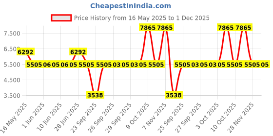 flipkart.com titan Neo Black & Gold Analog Watch- For Men NT1849YM01 titan Price History Graph from 16 May 2025 to 30 Nov 2025
