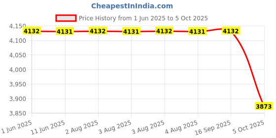 flipkart.com titan NEO CURVE Analog Watch - For Men NT1885SL01 titan Price History Graph from 1 Jun 2025 to 5 Oct 2025