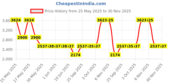 flipkart.com titan NEO ECO GENTS II Analog Watch - For Men NT1865SM01 titan Price History Graph from 25 May 2025 to 28 Nov 2025