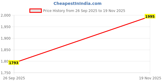 flipkart.com titan Neo Economy 2019 Analog Watch - For Men 1724BM01, NP1802SL05|1802SL05|NP1802SL05 titan Price History Graph from 26 Sep 2025 to 19 Nov 2025