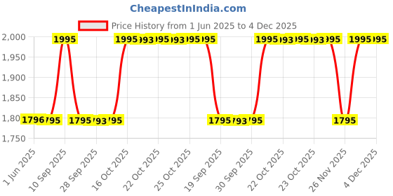 flipkart.com titan Neo Economy 2019 Analog Watch- For Men NP1802SL06 titan Price History Graph from 1 Jun 2025 to 4 Dec 2025