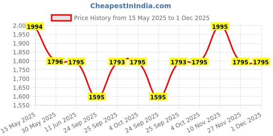 flipkart.com titan Neo Economy 2019 Analog Watch- For Women NP2639SL04 titan Price History Graph from 15 May 2025 to 30 Nov 2025