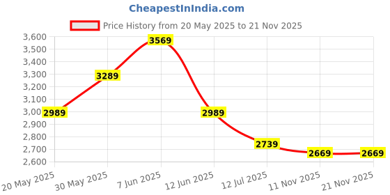 flipkart.com titan Neo Economy Analog Watch- For Women NT2639WM01 titan Price History Graph from 20 May 2025 to 20 Nov 2025