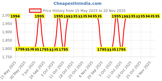 flipkart.com titan Neo Gents 2016 Analog Watch- For Men 1729SL02 titan Price History Graph from 15 May 2025 to 20 Nov 2025