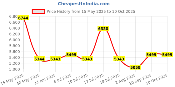 flipkart.com titan Neo Gents 2016 Analog Watch- For Men NQ1734KM01 titan Price History Graph from 15 May 2025 to 9 Oct 2025