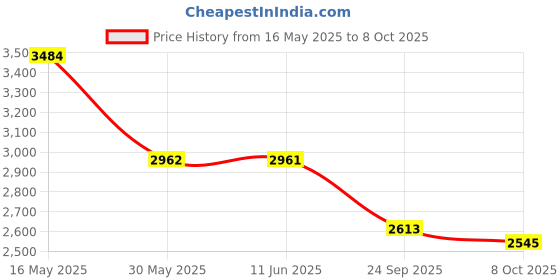 flipkart.com titan Neo Gents 2016 Analog Watch- For Men NT1730SL02 titan Price History Graph from 16 May 2025 to 8 Oct 2025