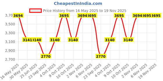 flipkart.com titan Neo Gents 2016 Analog Watch- For Men NT1730SM03 titan Price History Graph from 16 May 2025 to 19 Nov 2025