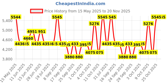 flipkart.com titan Neo Gents 2016 Analog Watch- For Men NT1733KL01 titan Price History Graph from 15 May 2025 to 19 Nov 2025